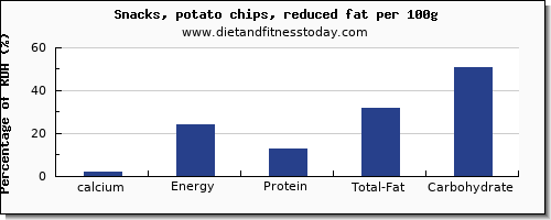 calcium and nutrition facts in potato chips per 100g